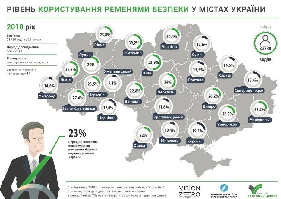 26,2% запорожских автомобилистов пользуются ремнями безопасности