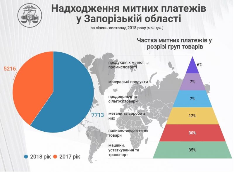 Бюджет Запорожской области предприятия пополнили