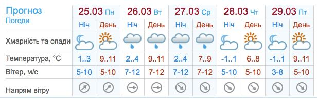 Погода в Запорожье с 25 марта. Источник: Укргидрометцентр