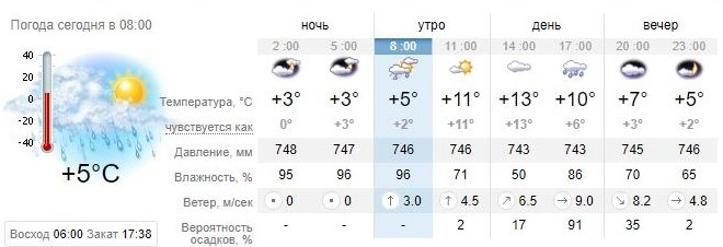 Погода в Запорожье 10 марта. sinoptik.ua