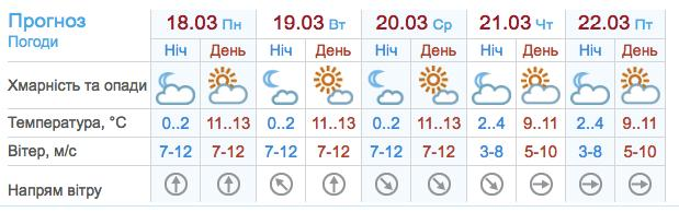 Прогноз погоды в Запорожье. meteo.gov.ua
