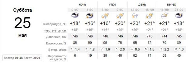 Погода в Запорожье на 25 мая. sinoptik.ua