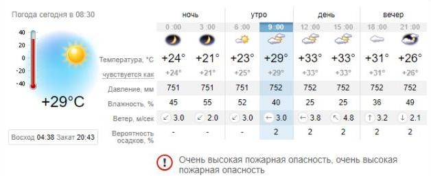 Погода в Запорожье на 22 июня. sinoptik.ua