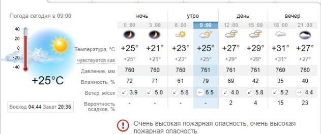 Погода в Кирилловке на 22 июня. sinoptik.ua