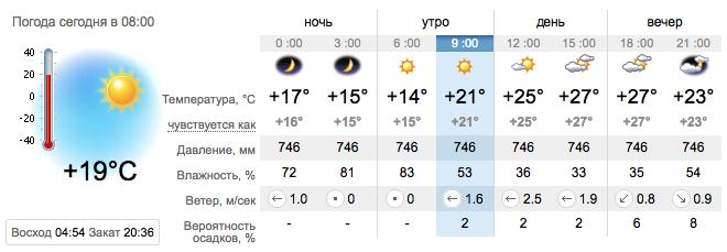 Погода в Запорожье на 12 июля. sinoptik.ua