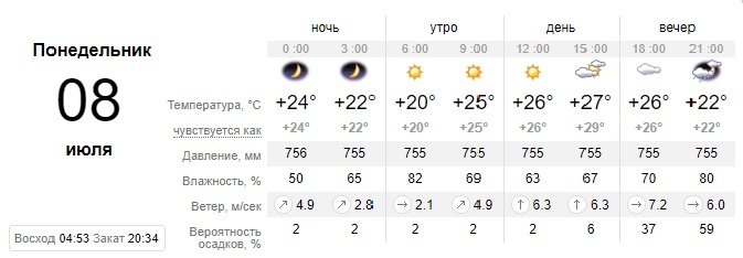 Погода в Кирилловке на 8 июля. sinoptik.ua