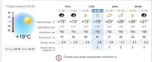 Погода в Запорожье на 5 июля. sinoptik.ua