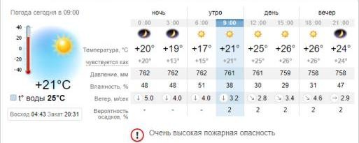 Погода в Бердянске на 5 июля. sinoptik.ua