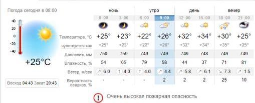 Погода в Запорожье на 2 июля. sinoptik.ua