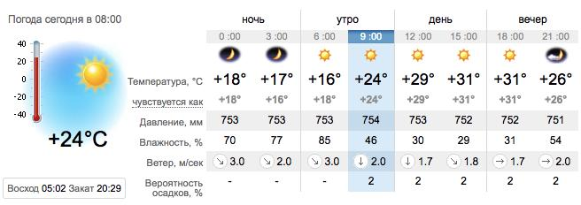 Погода в Запорожье на 22 июля. sinoptik.ua