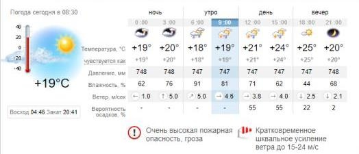 Погода в Запорожье на 6 июля. sinoptik.ua