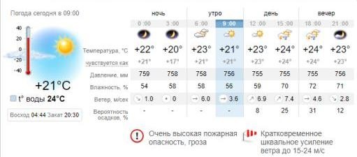 Погода в Бердянске на 6 июля. sinoptik.ua