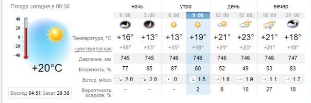 Погода в Запорожье на 12 июля. sinoptik.ua