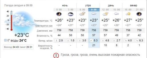 Погода в Бердянске на 4 июля. sinoptik.ua