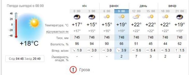 Погода в Запорожье на 9 июля. sinoptik.ua