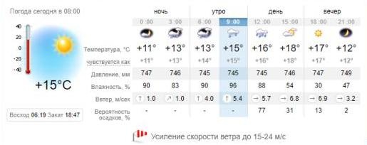 Погода в Запорожье на 18 сентября. sinoptik.ua