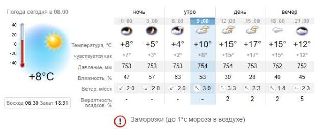 Погода в Запорожье на 26 сентября. sinoptik.ua