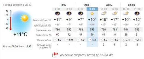 Погода в Запорожье на 19 сентября. sinoptik.ua