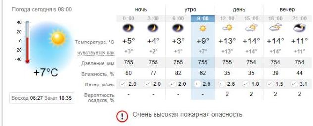 Погода в Запорожье на 24 сентября. sinoptik.ua