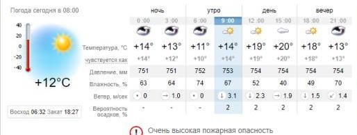 Погода в Запорожье на 28 сентября. sinoptik.ua