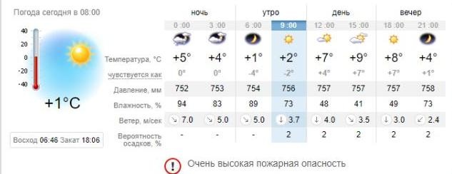 Погода в Запорожье на 8 октября. sinoptik.ua