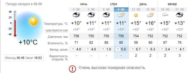 Погода в Запорожье на 10 октября. sinoptik.ua