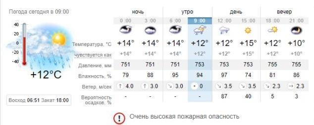 Погода в Запорожье на 11 октября. sinoptik.ua