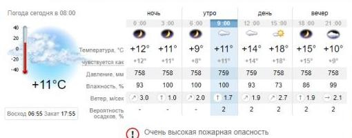 Погода в Запорожье на 14 октября sinoptik.ua
