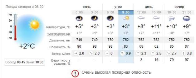 Погода в Запорожье на 7 октября. sinoptik.ua