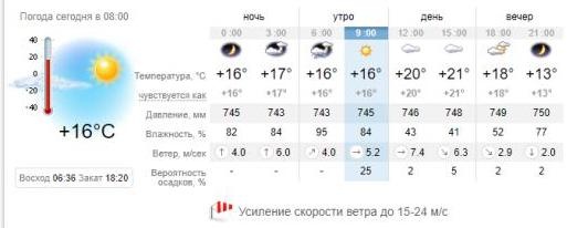 Погода в Запорожье на 1 октября. sinoptik.ua