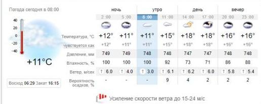 Погода в Запорожье на 6 ноября. sinoptik.ua