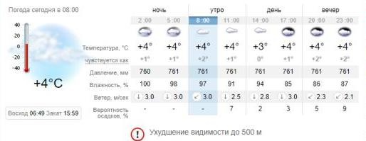 Погода в Запорожье на 19 ноября. sinoptik.ua