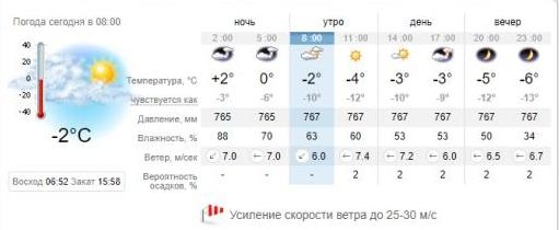Погода в Запорожье на 21 ноября. sinoptik.ua