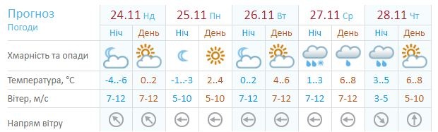 Погода в Запорожье / фото: meteo.gov.ua