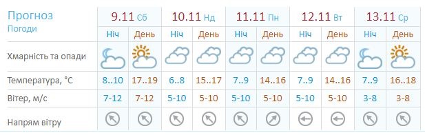 Прогноз погоды в Запорожье / фото: meteo.gov.ua
