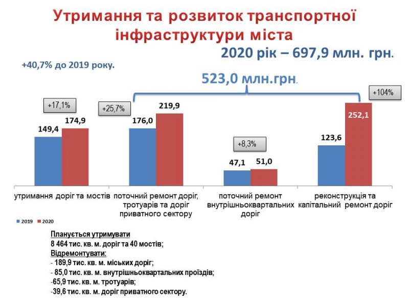 В Запорожском горсовете презентовали проект бюджета на 2020 год