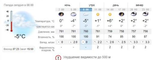 Погода в Запорожье на 20 декабря. sinoptik.ua