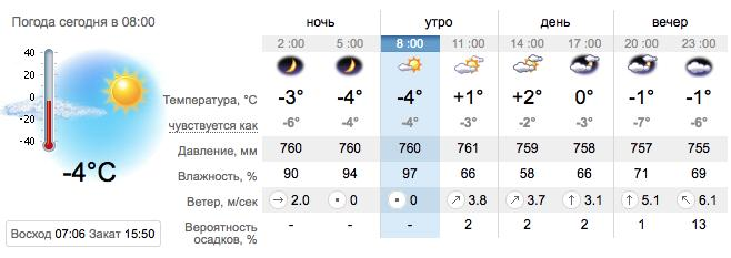 Погода в Запорожье 2 декабря / sinoptik.ua