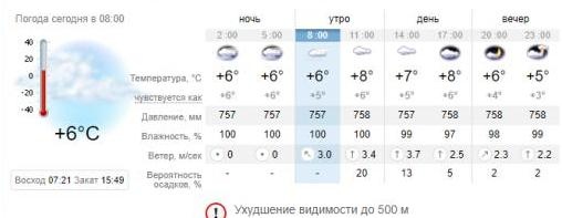 Погода в Запорожье на 17 декабря. sinoptik.ua