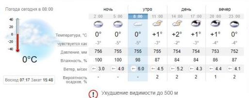 Погода в Запорожье на 12 декабря. sinoptik.ua
