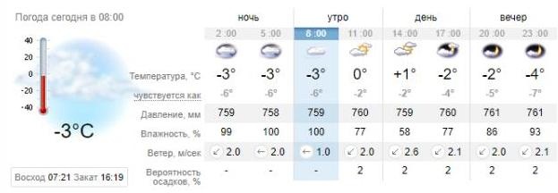 Погода в Днепре на 19 января. sinoptik.ua