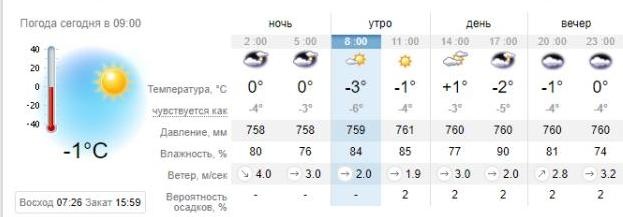 Погода в Запорожье на 2 января. sinoptik.ua