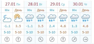 Прогноз погоды в Запорожье / фото: meteo.gov.ua