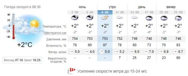 Погода в Запорожье на 22 января. sinoptik.ua