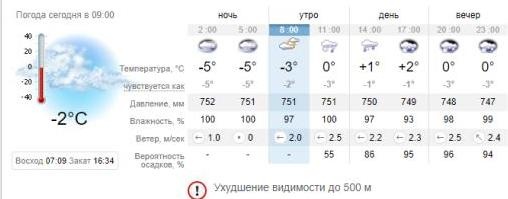 Погода в Запорожье на 28 января. sinoptik.ua