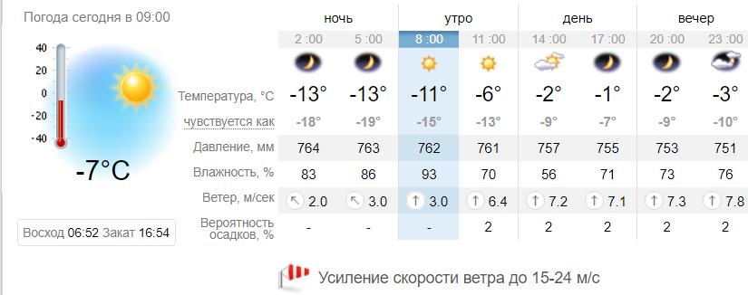 Погода в Запорожье 10 февраля / sinoptik.ua
