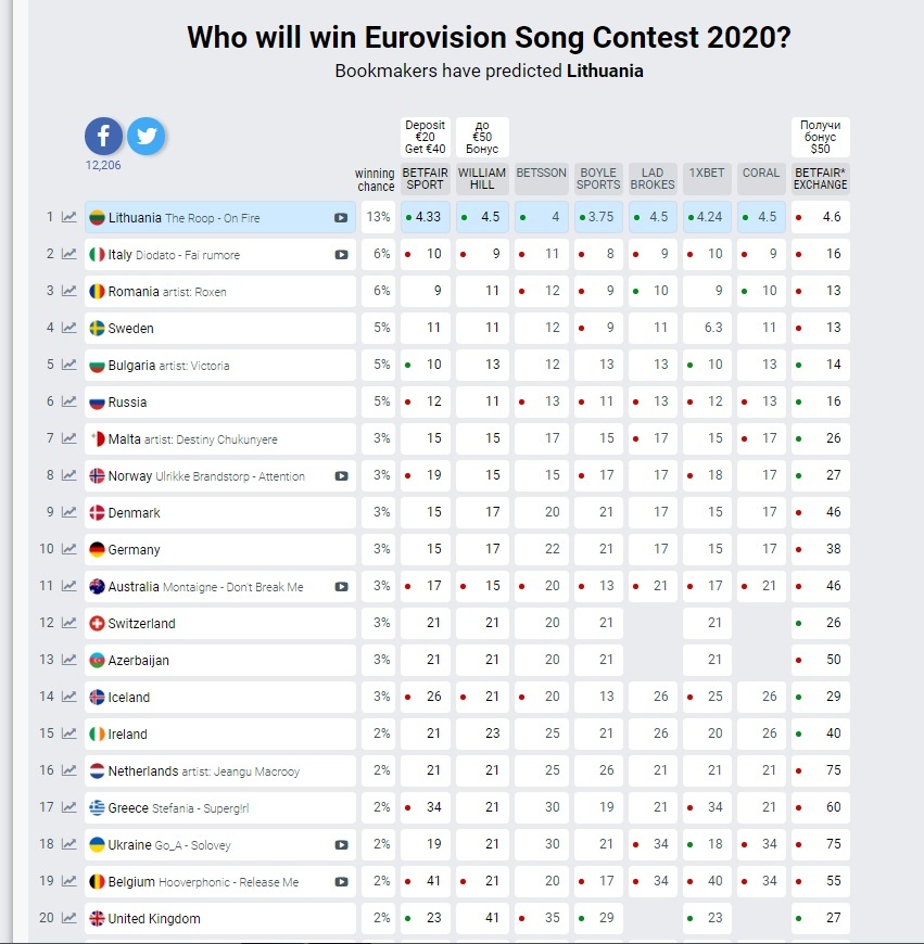 Скрин с сайта https://eurovisionworld.com/odds/eurovision