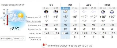 Погода в Запорожье на 127 февраля. sinoptik.ua
