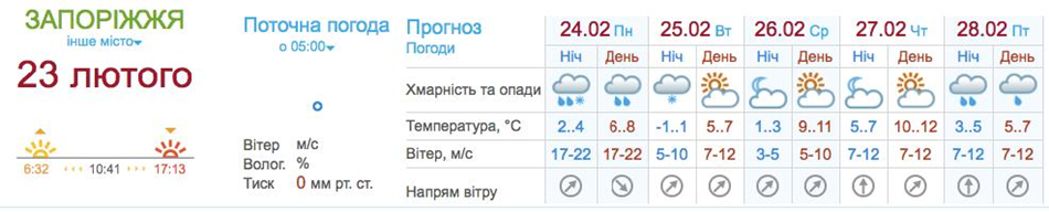 Прогноз погоды в Запорожье / meteo.gov.ua