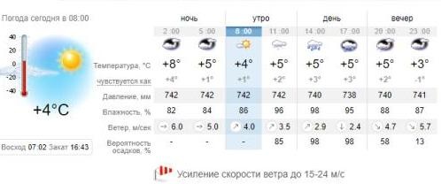 Погода в Запорожье на 3 февраля. sinoptik.ua